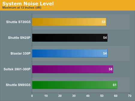 System Noise Level